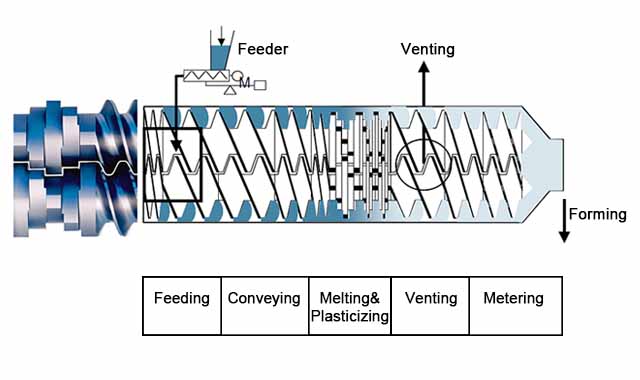 dema-twin-screw-extruder-working-principle
